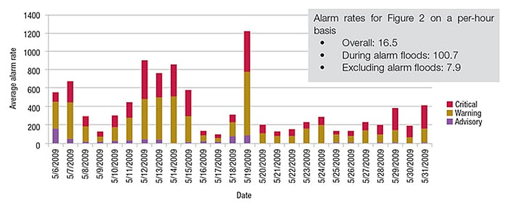 How to Address Alert Fatigue in the Process Industry Without Turning off Alerts